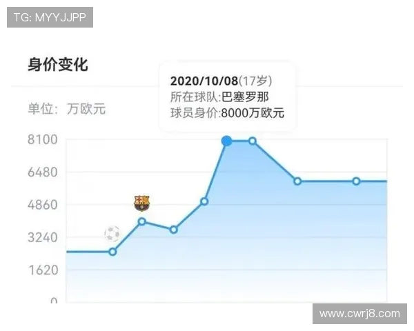 法蒂身价升至1000万欧曾达8000万欧巅峰18岁价值显著波动